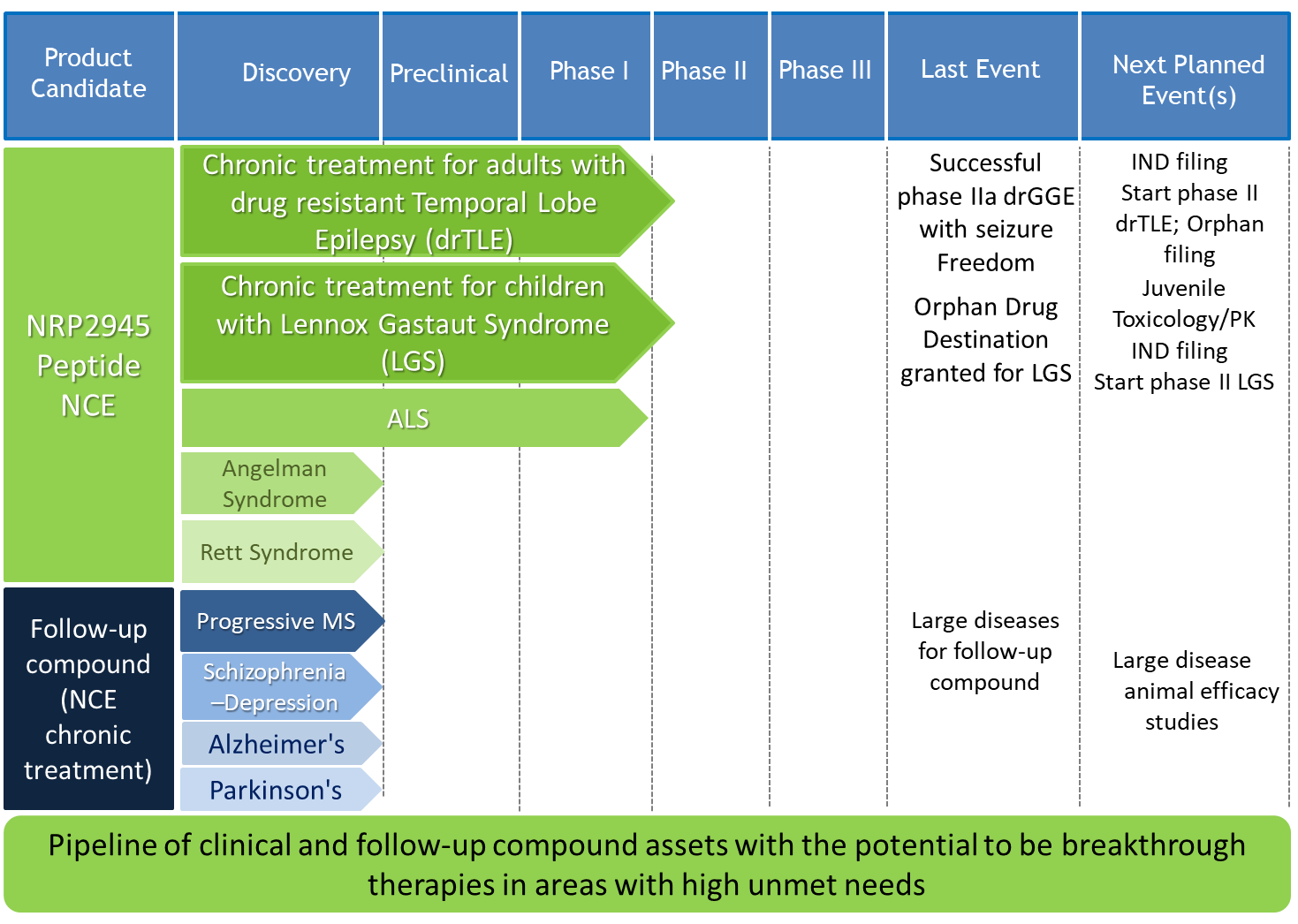 clinical pipeline for NRPs